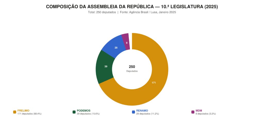 image-2-1024x512 Frelimo, Renamo, ANAMOLA e MDM: as fracturas que dividem Moçambique em 2026