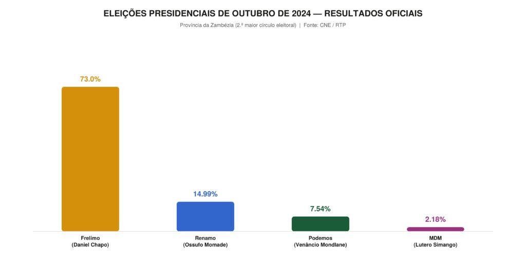 image-3-1024x512 Frelimo, Renamo, ANAMOLA e MDM: as fracturas que dividem Moçambique em 2026