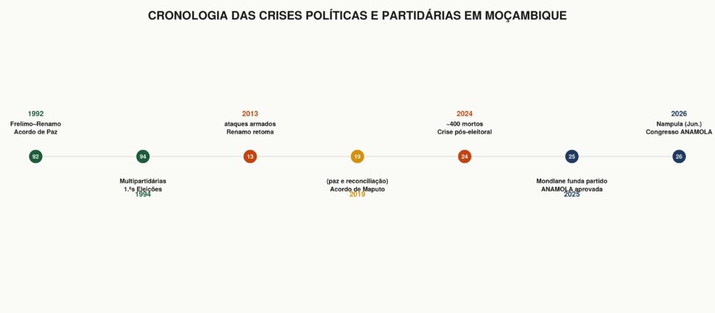 image-4-1024x448 Frelimo, Renamo, ANAMOLA e MDM: as fracturas que dividem Moçambique em 2026